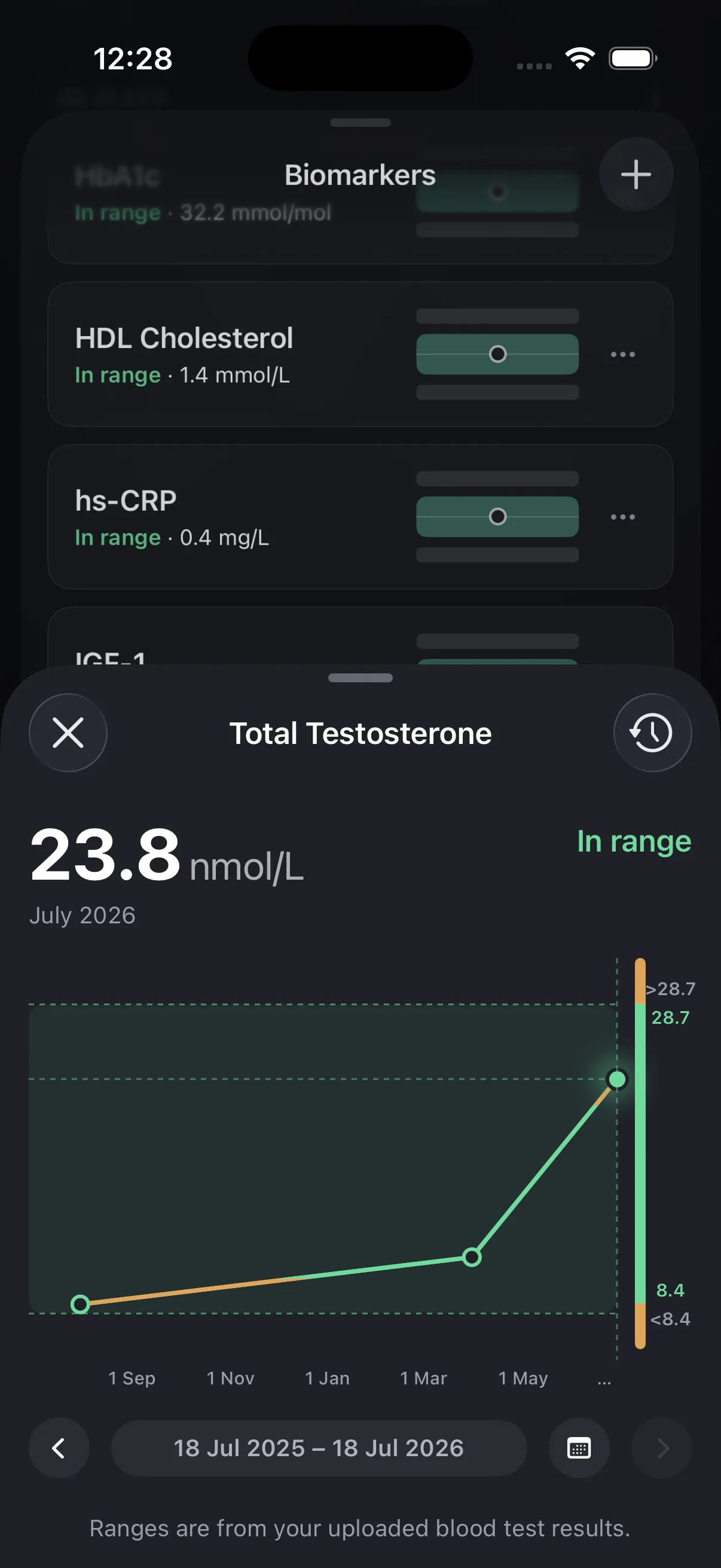 Total testosterone charted across four blood tests against its reference range
