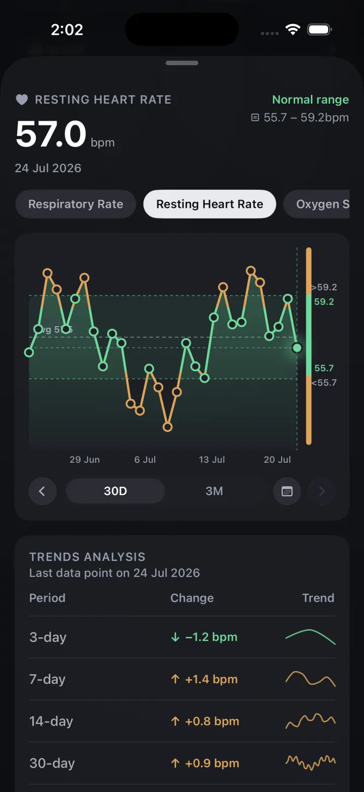 Resting heart rate 57 bpm with a 30-day trends analysis